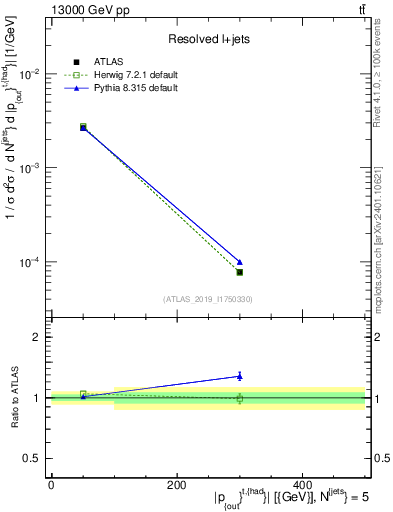Plot of top.pout in 13000 GeV pp collisions