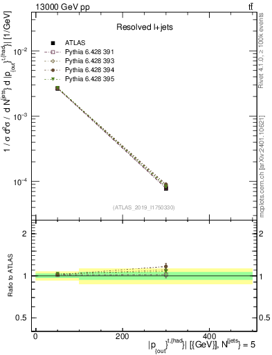 Plot of top.pout in 13000 GeV pp collisions