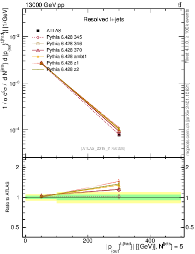 Plot of top.pout in 13000 GeV pp collisions