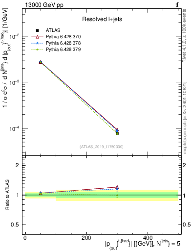 Plot of top.pout in 13000 GeV pp collisions