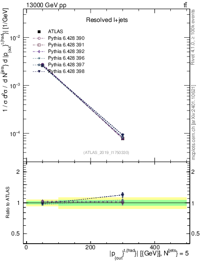 Plot of top.pout in 13000 GeV pp collisions
