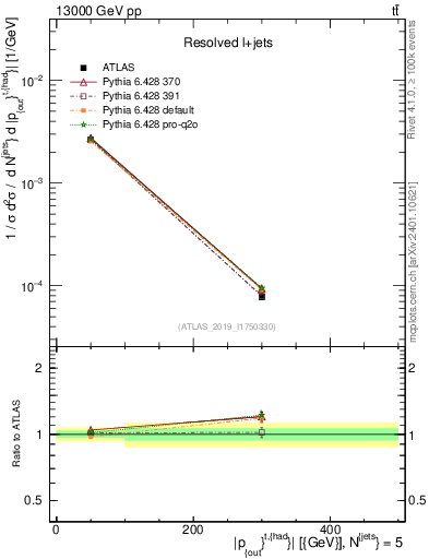 Plot of top.pout in 13000 GeV pp collisions