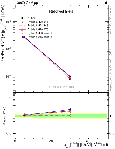 Plot of top.pout in 13000 GeV pp collisions