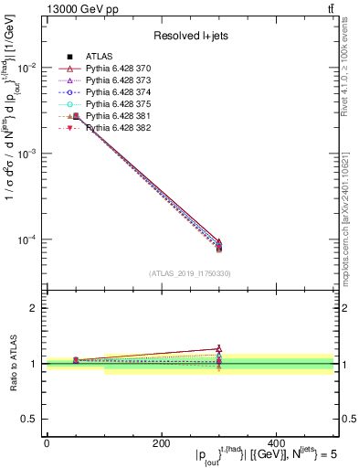 Plot of top.pout in 13000 GeV pp collisions