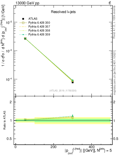 Plot of top.pout in 13000 GeV pp collisions