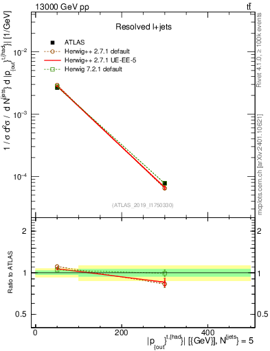 Plot of top.pout in 13000 GeV pp collisions