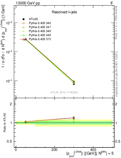Plot of top.pout in 13000 GeV pp collisions