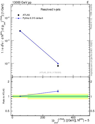 Plot of top.pout in 13000 GeV pp collisions