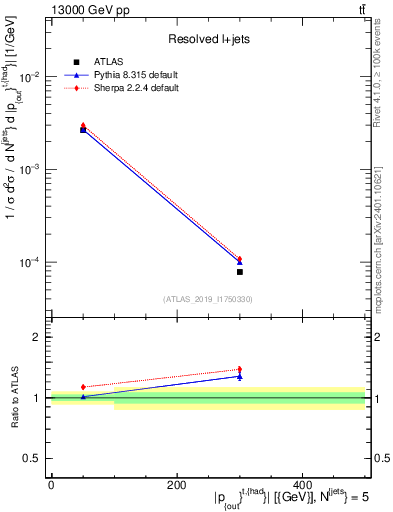 Plot of top.pout in 13000 GeV pp collisions