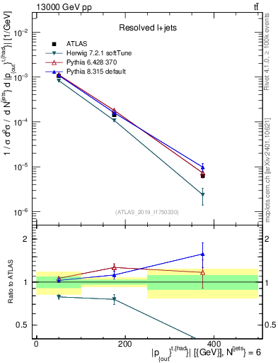Plot of top.pout in 13000 GeV pp collisions