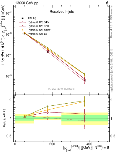 Plot of top.pout in 13000 GeV pp collisions