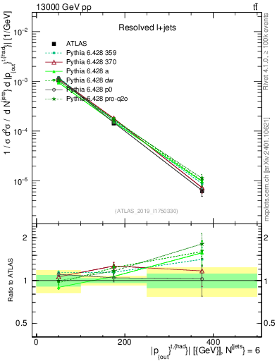 Plot of top.pout in 13000 GeV pp collisions