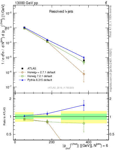 Plot of top.pout in 13000 GeV pp collisions