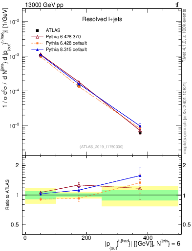 Plot of top.pout in 13000 GeV pp collisions