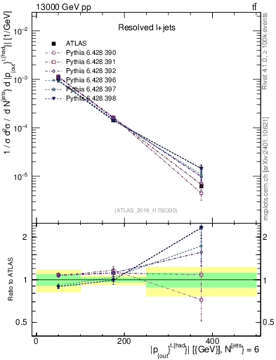 Plot of top.pout in 13000 GeV pp collisions