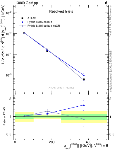 Plot of top.pout in 13000 GeV pp collisions