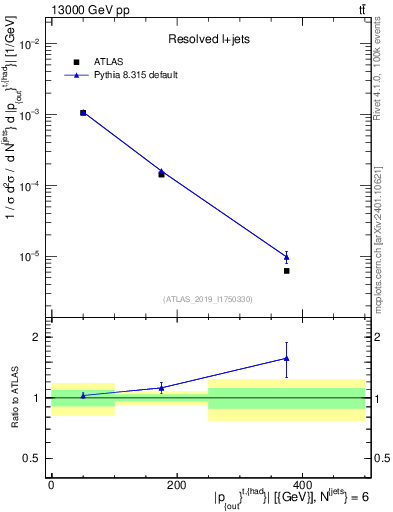 Plot of top.pout in 13000 GeV pp collisions