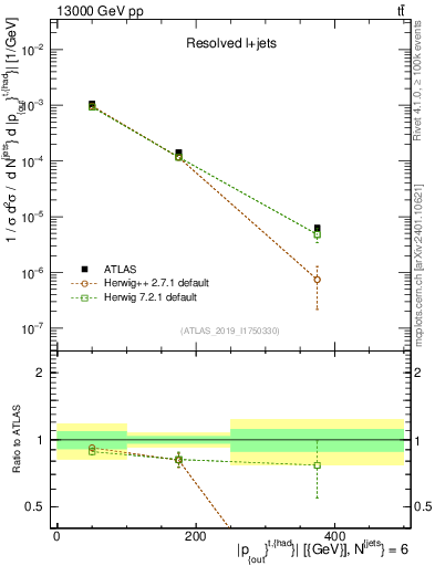 Plot of top.pout in 13000 GeV pp collisions