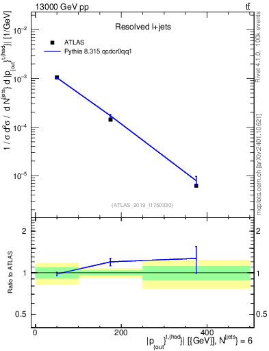 Plot of top.pout in 13000 GeV pp collisions