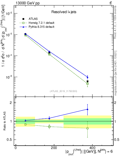 Plot of top.pout in 13000 GeV pp collisions