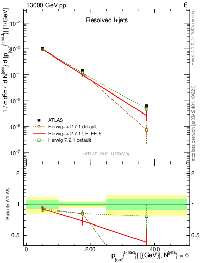 Plot of top.pout in 13000 GeV pp collisions