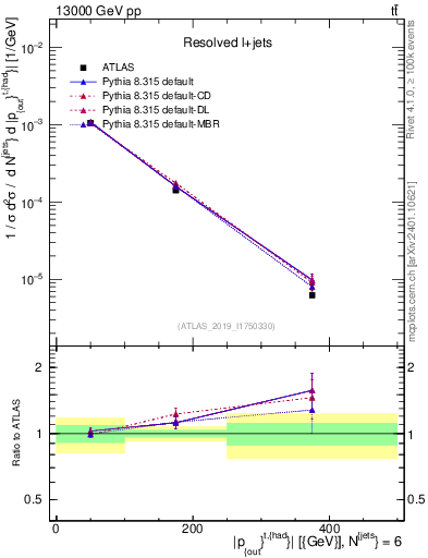 Plot of top.pout in 13000 GeV pp collisions