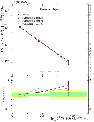Plot of top.pout in 13000 GeV pp collisions