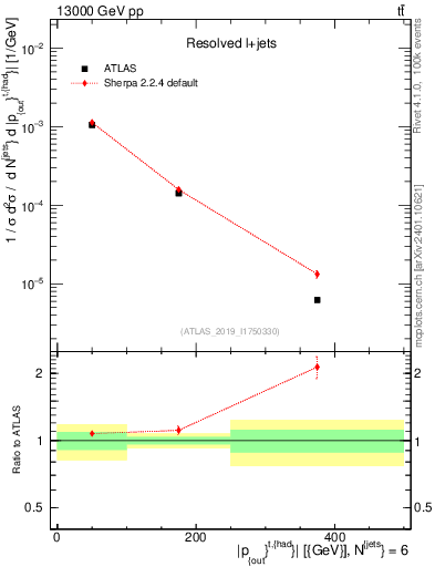Plot of top.pout in 13000 GeV pp collisions