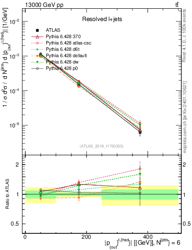 Plot of top.pout in 13000 GeV pp collisions