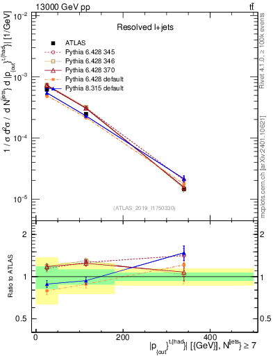 Plot of top.pout in 13000 GeV pp collisions
