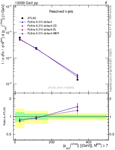 Plot of top.pout in 13000 GeV pp collisions