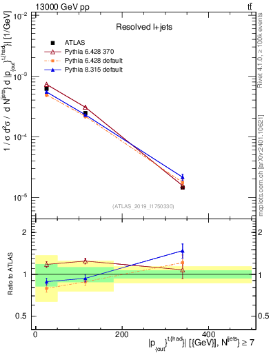 Plot of top.pout in 13000 GeV pp collisions