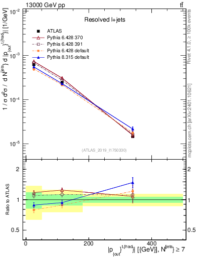 Plot of top.pout in 13000 GeV pp collisions