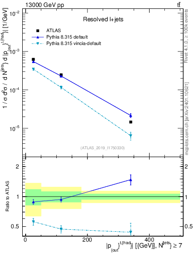 Plot of top.pout in 13000 GeV pp collisions