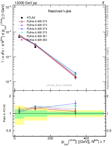 Plot of top.pout in 13000 GeV pp collisions