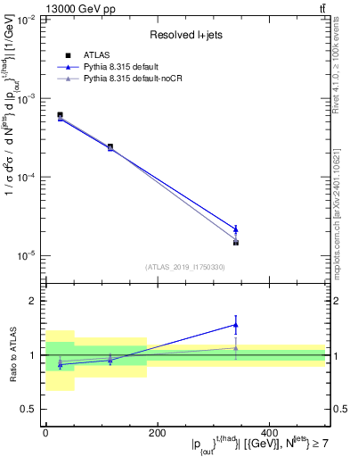 Plot of top.pout in 13000 GeV pp collisions