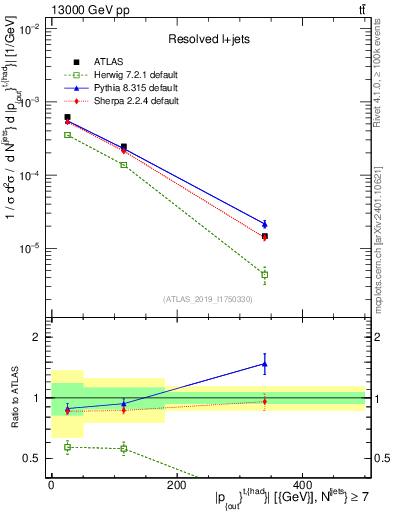 Plot of top.pout in 13000 GeV pp collisions