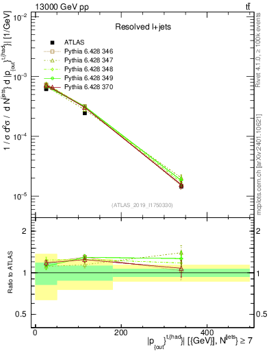 Plot of top.pout in 13000 GeV pp collisions