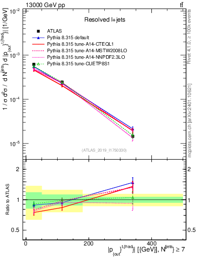 Plot of top.pout in 13000 GeV pp collisions