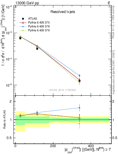 Plot of top.pout in 13000 GeV pp collisions