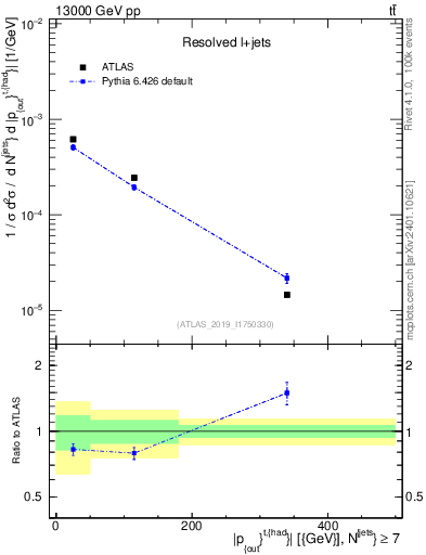 Plot of top.pout in 13000 GeV pp collisions
