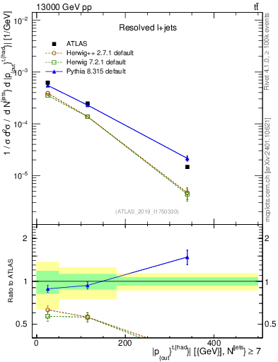 Plot of top.pout in 13000 GeV pp collisions