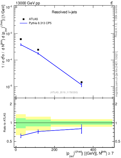 Plot of top.pout in 13000 GeV pp collisions