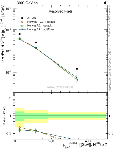 Plot of top.pout in 13000 GeV pp collisions