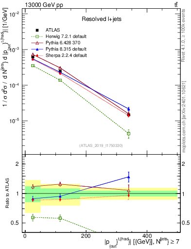 Plot of top.pout in 13000 GeV pp collisions