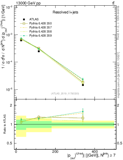 Plot of top.pout in 13000 GeV pp collisions