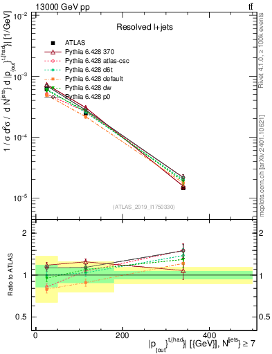 Plot of top.pout in 13000 GeV pp collisions