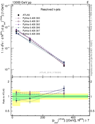 Plot of top.pout in 13000 GeV pp collisions