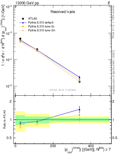 Plot of top.pout in 13000 GeV pp collisions