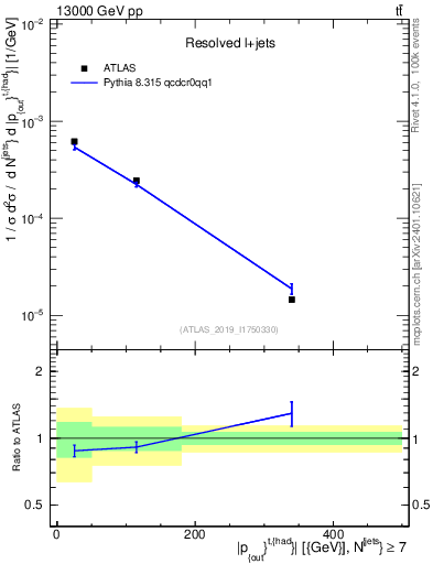 Plot of top.pout in 13000 GeV pp collisions